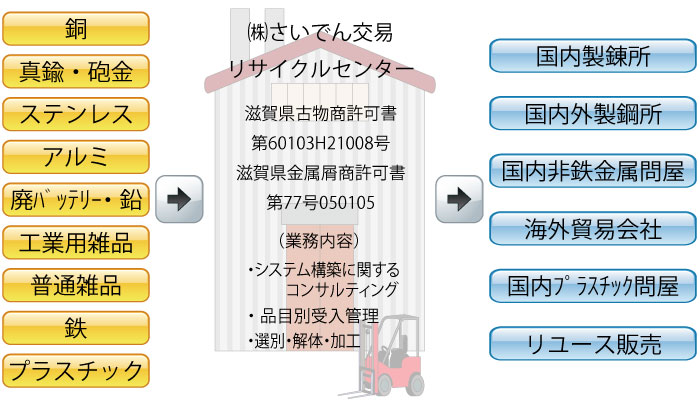 リサイクルフローさいでん交易